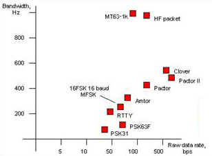 Comparison of data rate to bandwidth for some of the common digital modes.