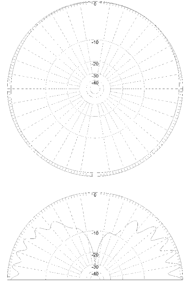 Figure 6 Azimuth and Elevation Radiation pattern of the Skew Planar Wheel Antenna at 435MHz.