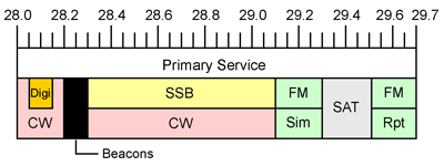 General Australian 10m Band Plan