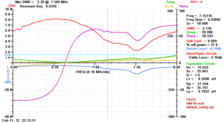AIM 4170C antenna analyser of HF spectrum from 6.5 - 7.5 MHz indicates that while not suitable for directly connecting to a transceiver with an inline ATU a usable antenna with minimal line loss is available over the 40m band.