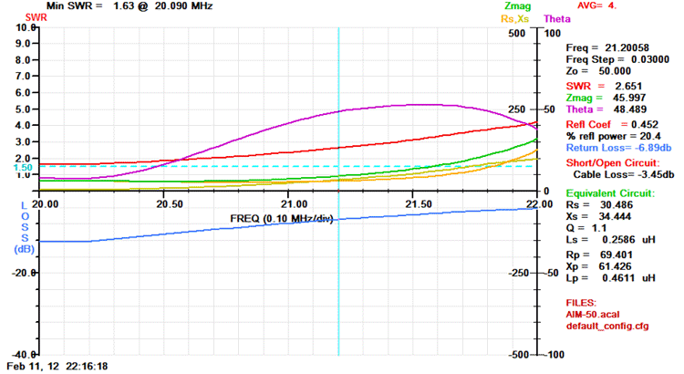 AIM 4170C antenna analyser of HF spectrum from 20 - 22 MHz indicates that the antenna could be directly connecting to a transceiver, however it is intended that ATU will be used for operations on the 15m band.   