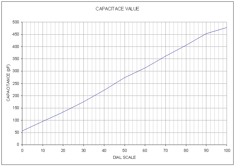 Figure 3  Plot of relationship between variable capacitor value and front dial indication.