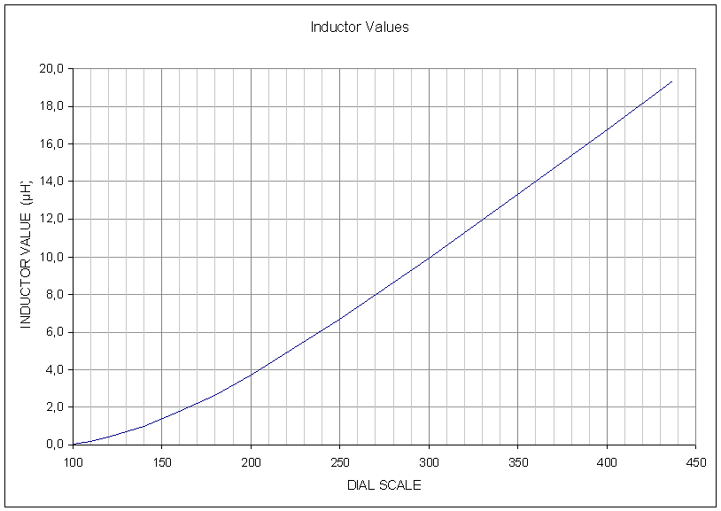 Figure 4  Plot of relationship between roller inductor value and front dial counter indication.